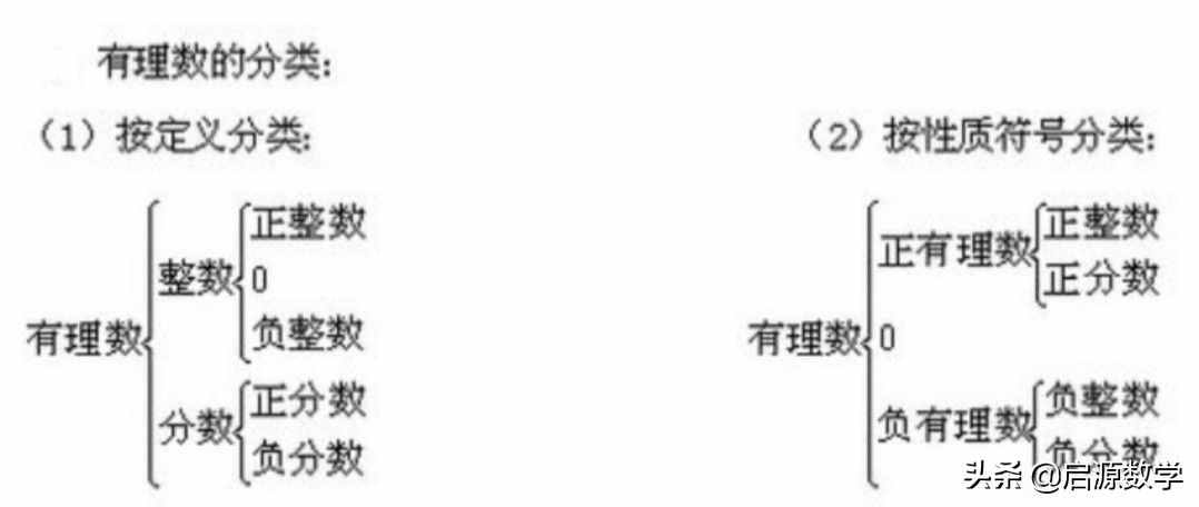 初中數(shù)學知識清單之有理數(shù)的有關概念