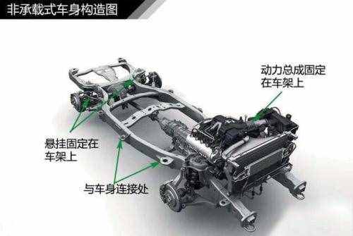 口口聲聲要買車，什么是承載式、非承載式車身，你真的搞懂了嗎？