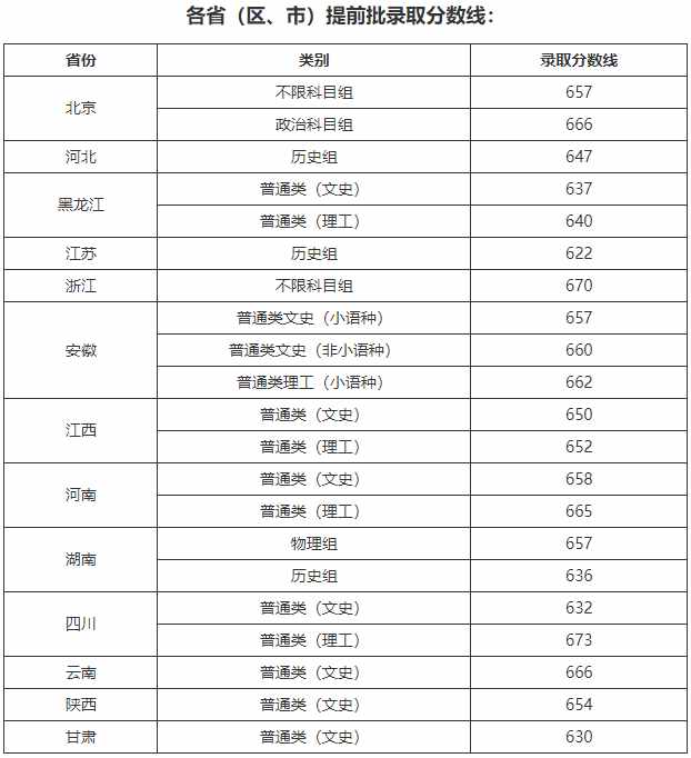 清華、北大、復(fù)旦等校2021高考各省提前批錄取分數(shù)線出爐！速看