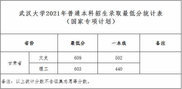 清華、北大、復(fù)旦等校2021高考各省提前批錄取分數(shù)線出爐！速看