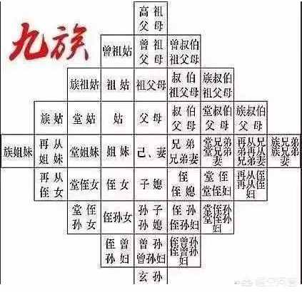 古代說“株連九族”中的九族，到底是哪九族？