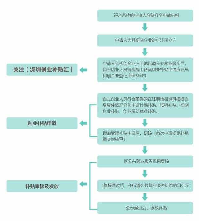 深圳市大學(xué)生就業(yè)創(chuàng)業(yè)補(bǔ)貼申請報告