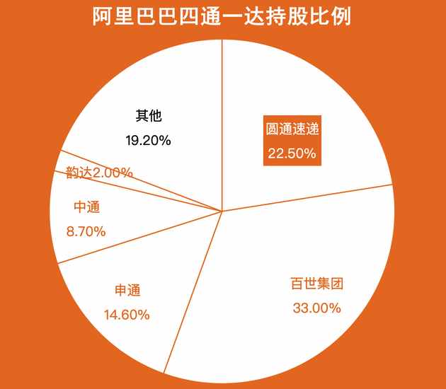阿里的物流，困局與破局
