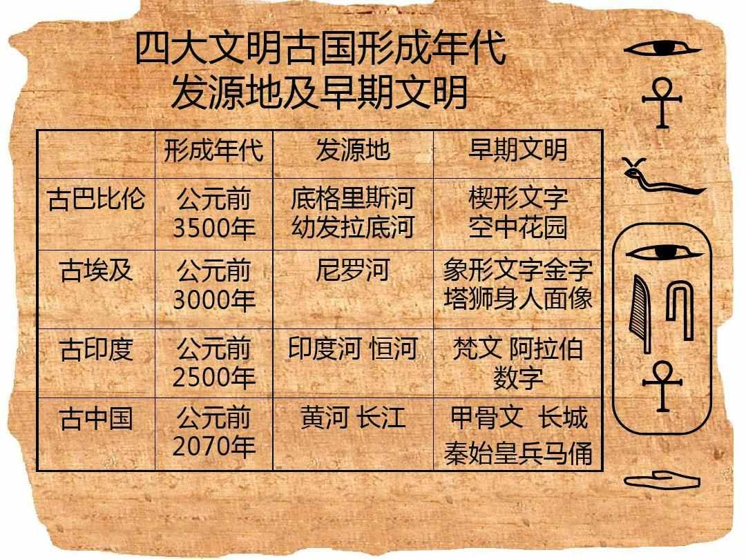 中國學者提出了的四大文明古國概念，但為什么得不到世界的認可