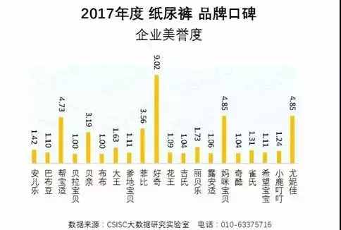 紙尿褲品牌口碑排名榜發(fā)布！你心儀的品牌排第幾？