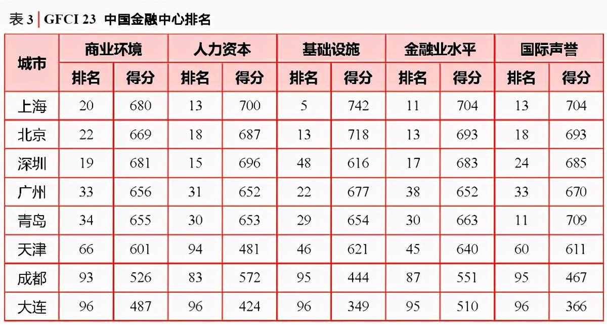 第五個證券交易所，成都青島優(yōu)勢顯著