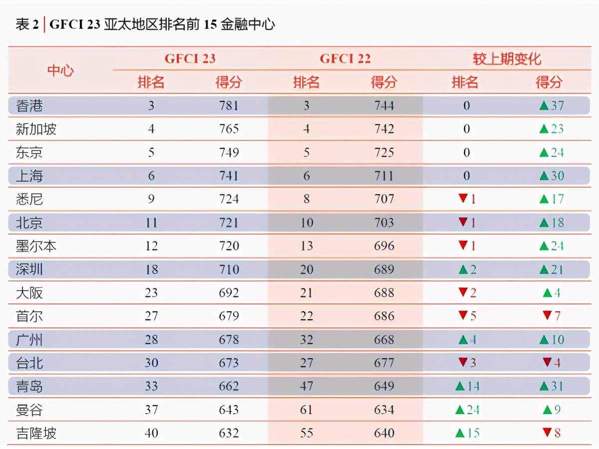 第五個證券交易所，成都青島優(yōu)勢顯著