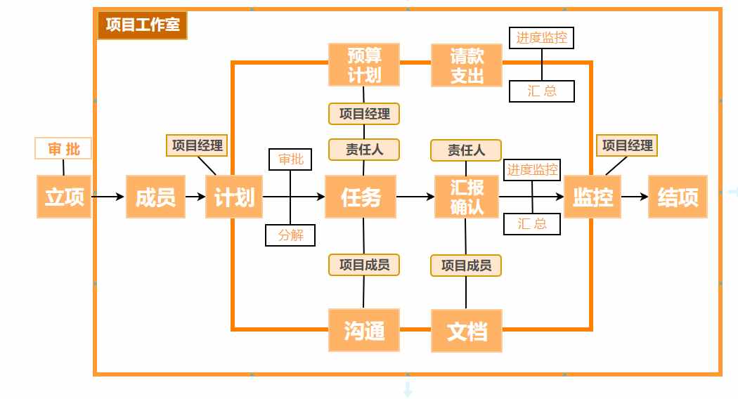 簡(jiǎn)單幾個(gè)方法就能制作出高級(jí)流程圖，大神都在用，你不會(huì)多可惜啊