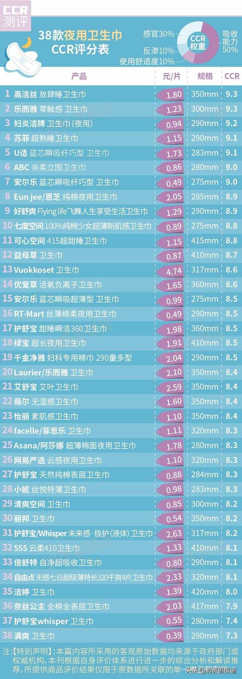72款衛(wèi)生巾測評：七度空間表現(xiàn)一般，尤妮佳、樂而雅較好，還有2款不達標
