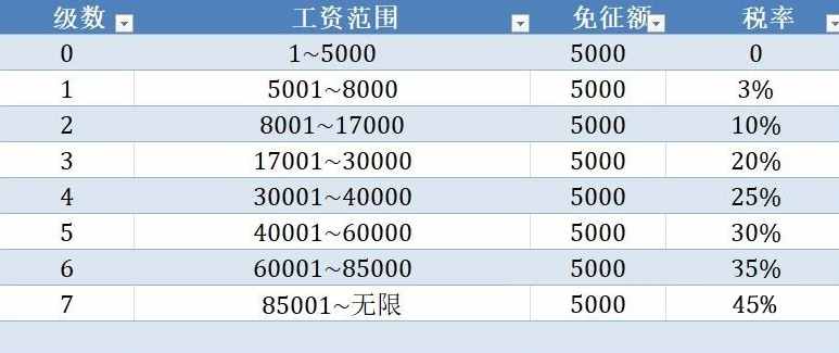 最新詳細(xì)個(gè)人所得稅稅率表！快看最新個(gè)人所得稅怎么算！