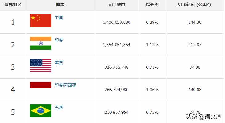 世界人口最新排名（2020年5月），看看中國排在第幾位