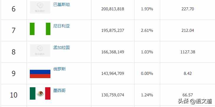 世界人口最新排名（2020年5月），看看中國排在第幾位