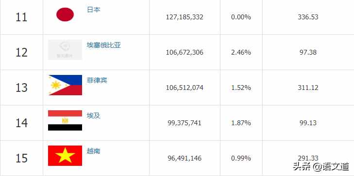 世界人口最新排名（2020年5月），看看中國排在第幾位