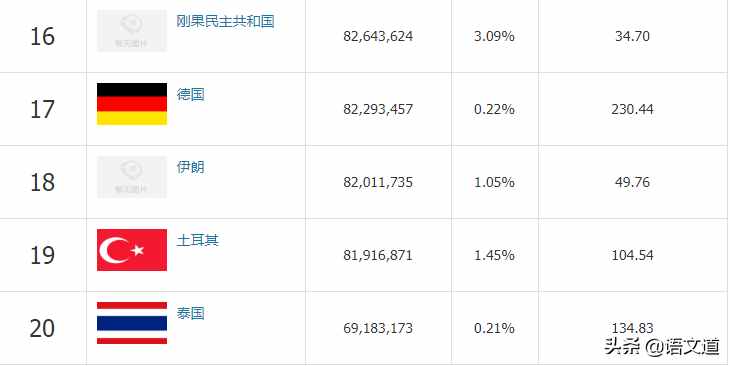 世界人口最新排名（2020年5月），看看中國排在第幾位