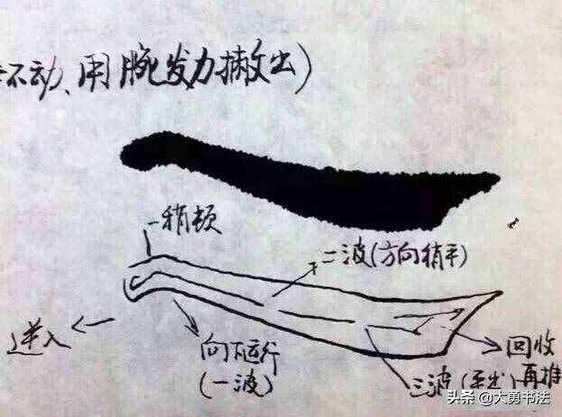 初學(xué)者應(yīng)該從哪里開始學(xué)習(xí)書法，基本入門書法筆法教程