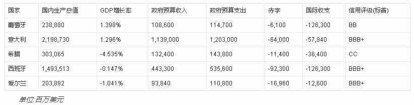 世界上存在“笨豬五國”你知道是哪五國嗎？
