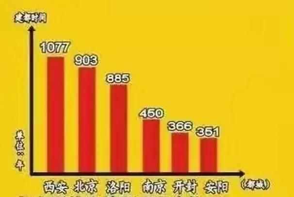 西安為四大古都之首，北京、洛陽、南京歷史地位如何排名？