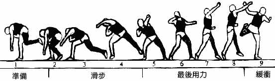 運(yùn)用正確技術(shù)訓(xùn)練手段和方法，扔扔扔鉛球！