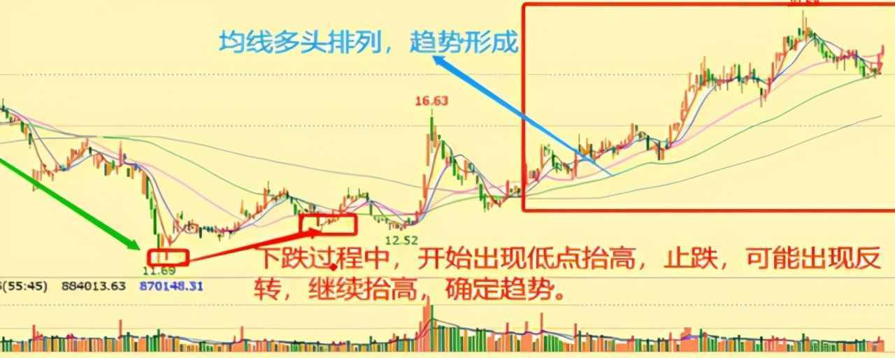 炒股小知識(shí)：什么是多頭排列和空頭排列