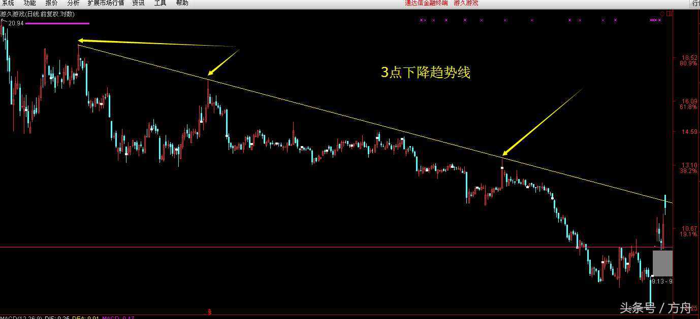 股市中你應(yīng)該知道的對(duì)數(shù)坐標(biāo)的使用規(guī)則