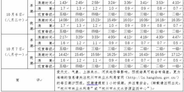 錢(qián)塘江大潮來(lái)了!今年潮水比去年大,最佳觀潮時(shí)間表來(lái)了...