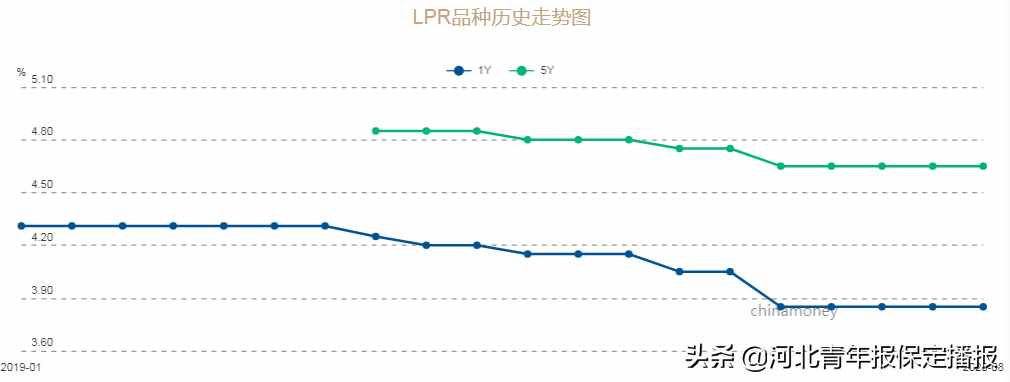 有房貸的要轉(zhuǎn)LPR嗎？保定金融專家為你答疑解惑