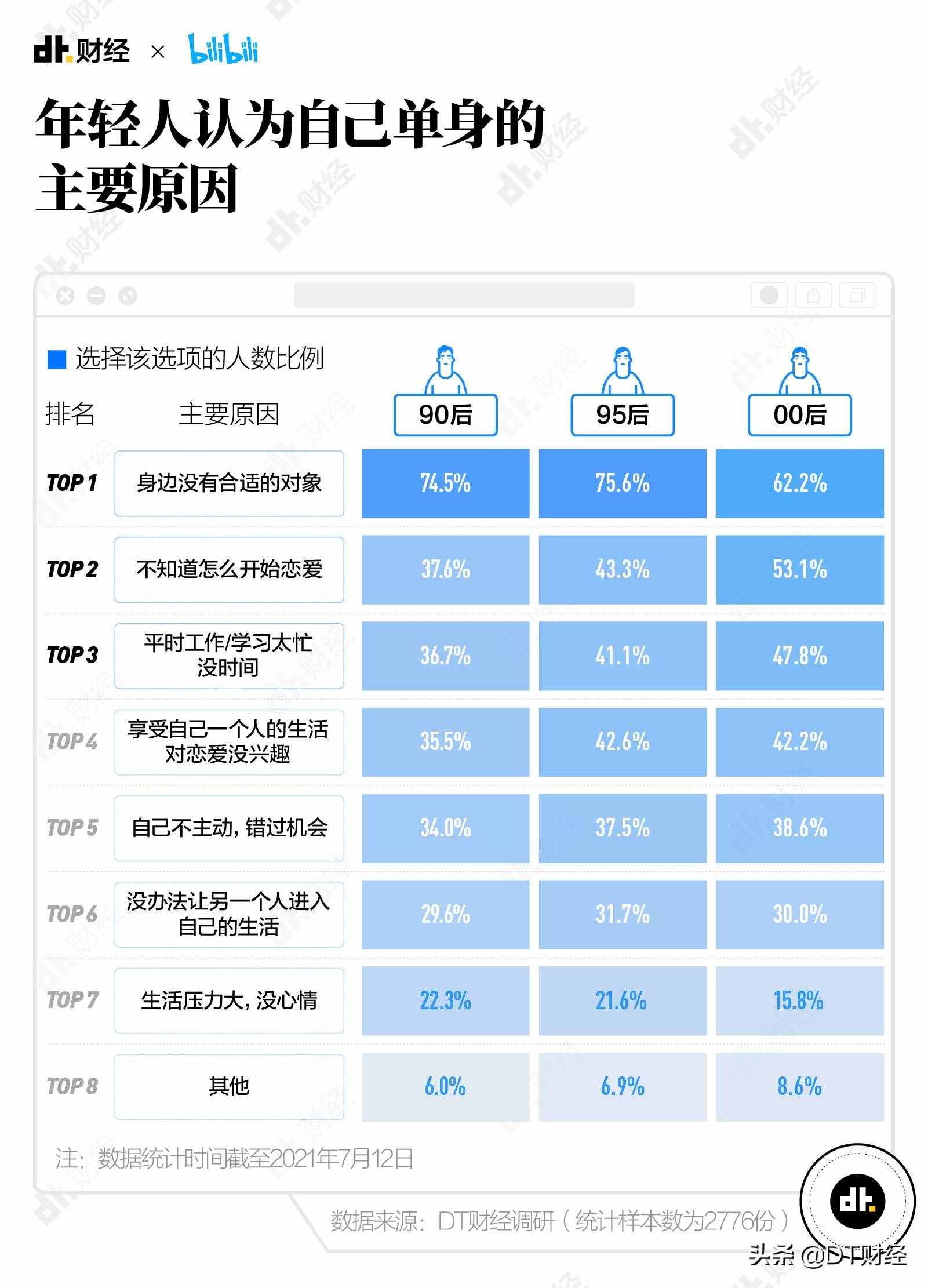 《2021國產(chǎn)青年戀愛交友白皮書》：最容易脫單的方法我們找到了