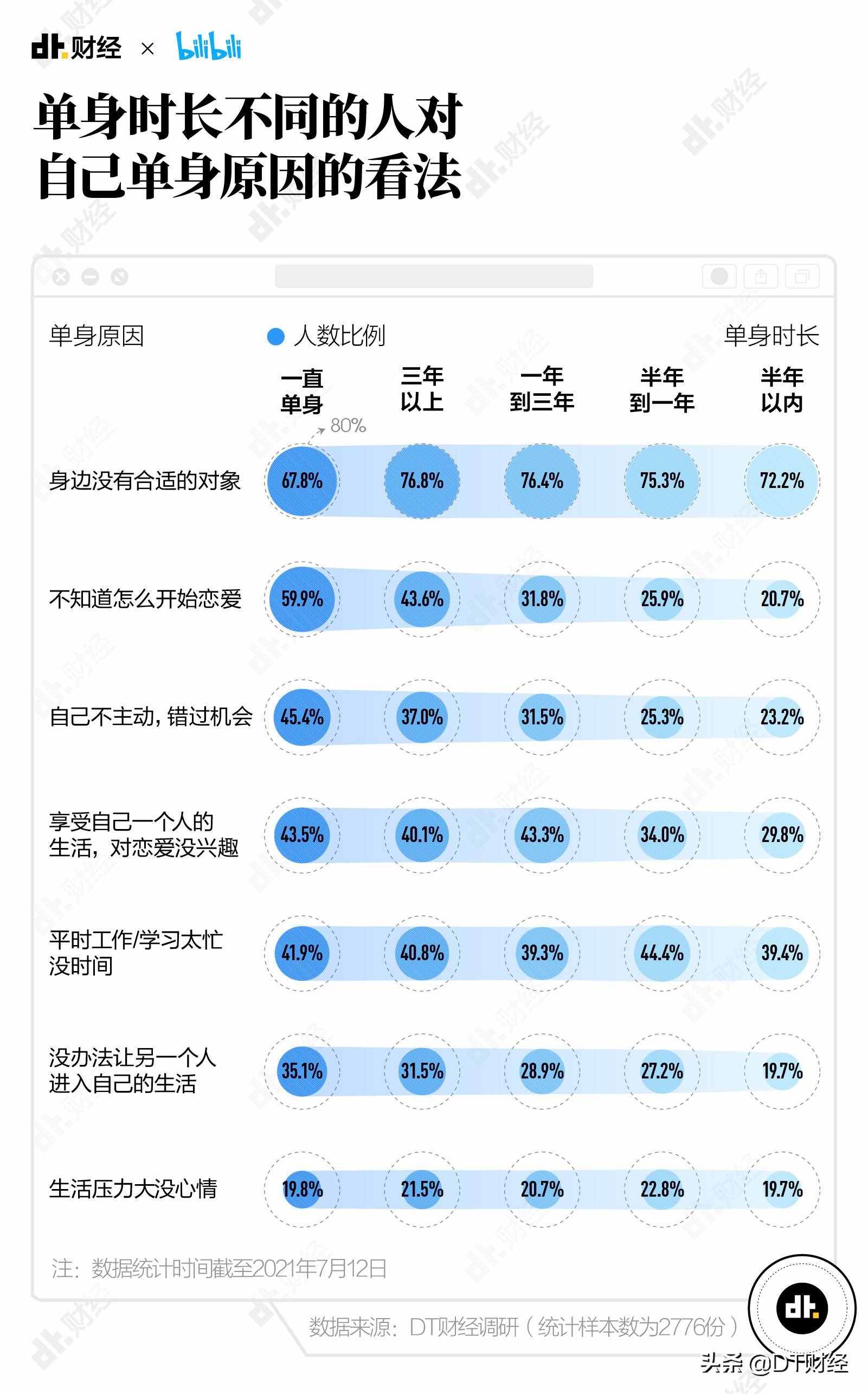 《2021國產(chǎn)青年戀愛交友白皮書》：最容易脫單的方法我們找到了