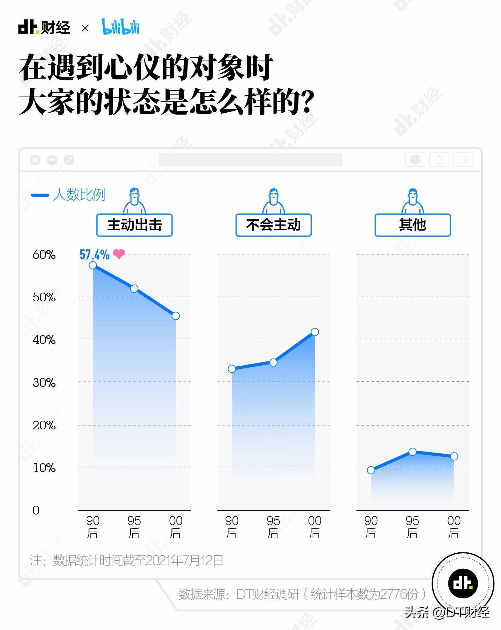 《2021國產(chǎn)青年戀愛交友白皮書》：最容易脫單的方法我們找到了