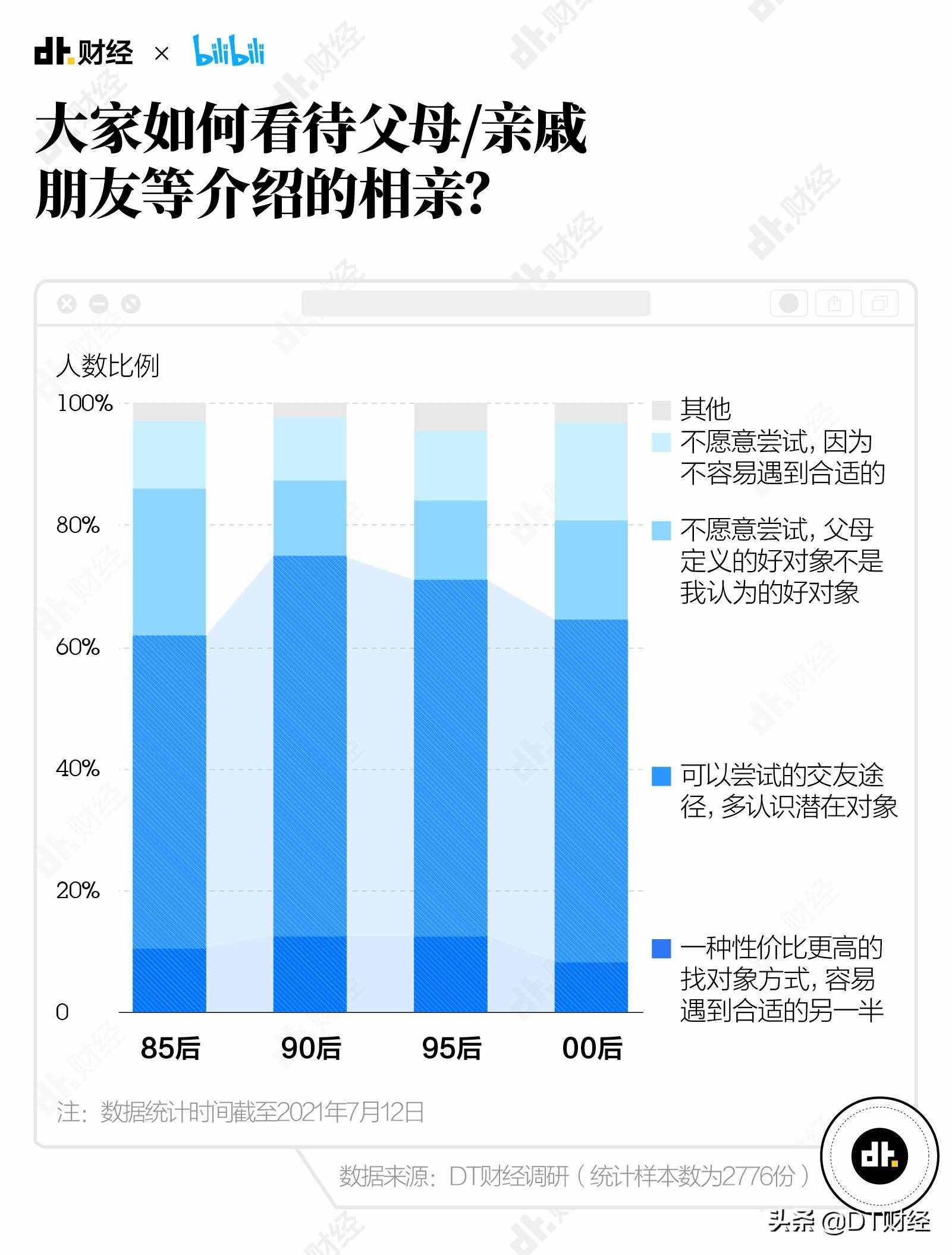 《2021國產(chǎn)青年戀愛交友白皮書》：最容易脫單的方法我們找到了