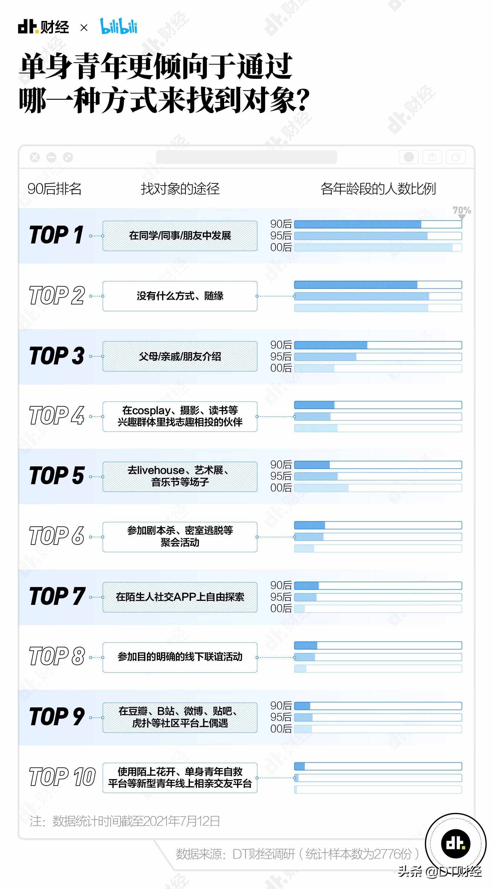 《2021國產(chǎn)青年戀愛交友白皮書》：最容易脫單的方法我們找到了