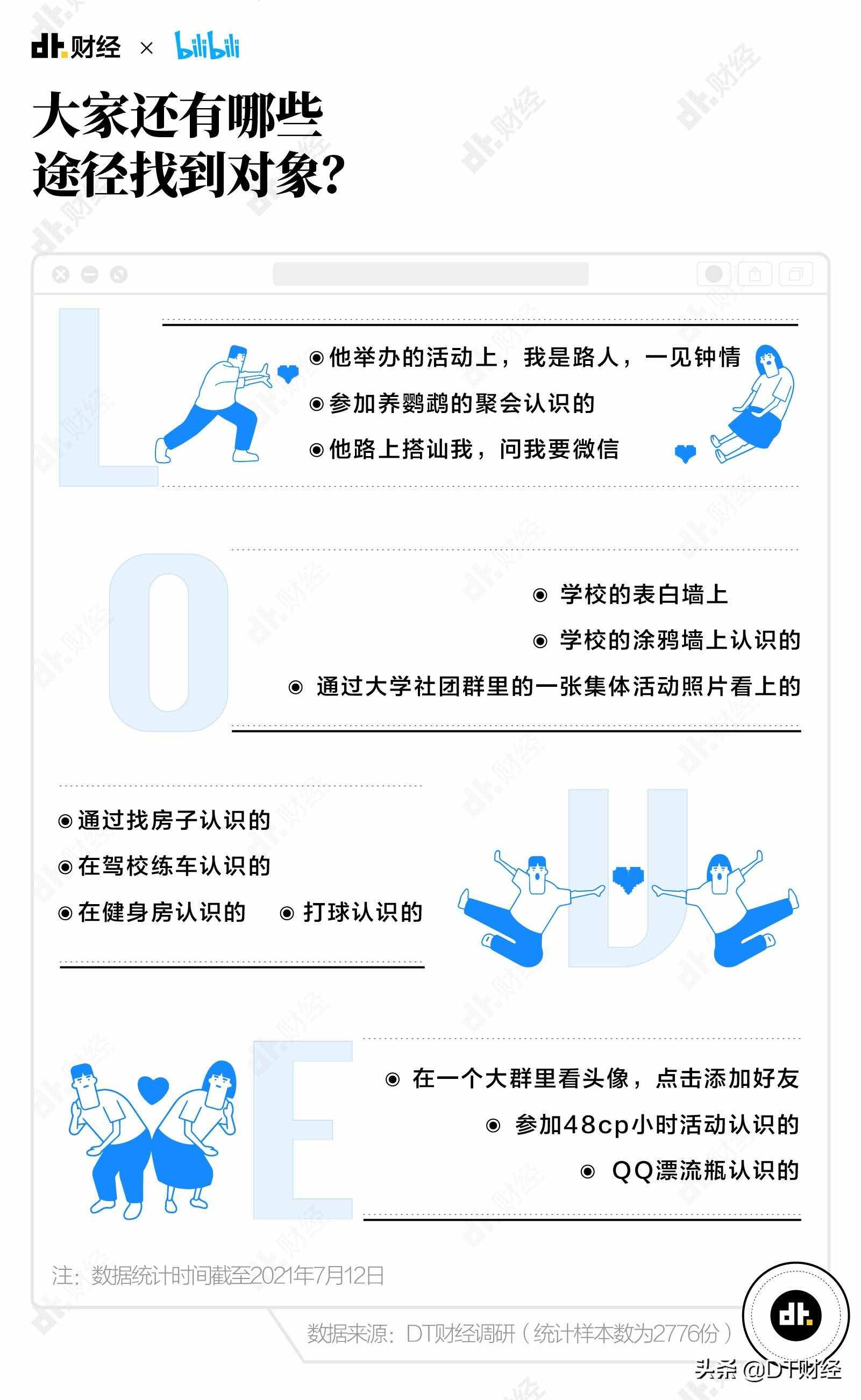 《2021國產(chǎn)青年戀愛交友白皮書》：最容易脫單的方法我們找到了