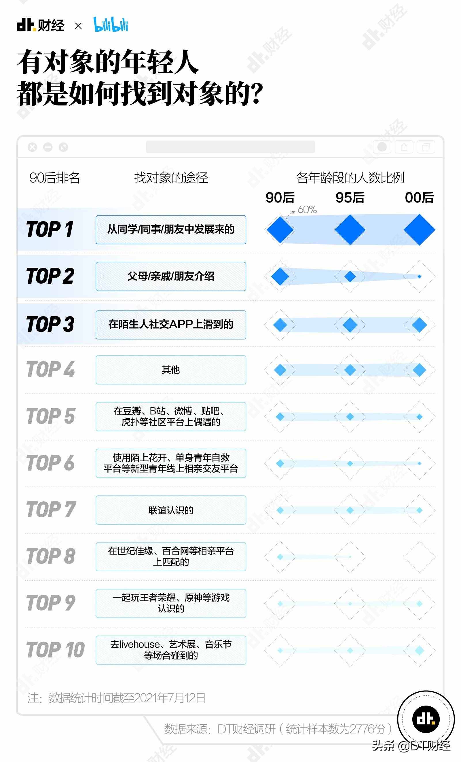 《2021國產(chǎn)青年戀愛交友白皮書》：最容易脫單的方法我們找到了