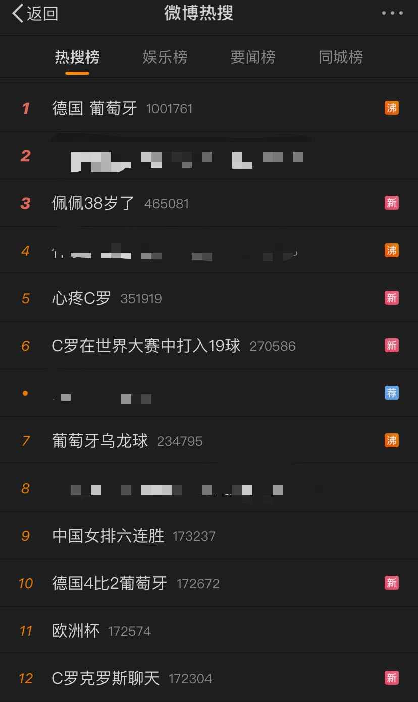 熱度高！微博熱搜前12條有8條是歐洲杯相關(guān)，德葡大戰(zhàn)登頂
