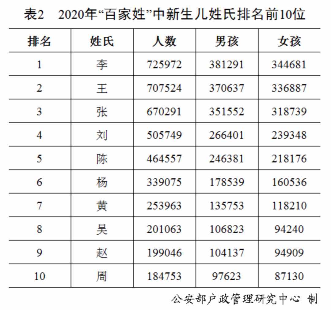 “百家姓”最新排行出爐！快來看你排第幾