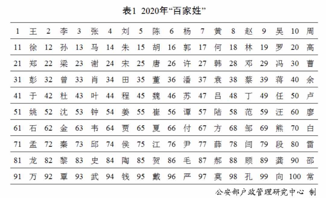 “百家姓”最新排行出爐！快來看你排第幾
