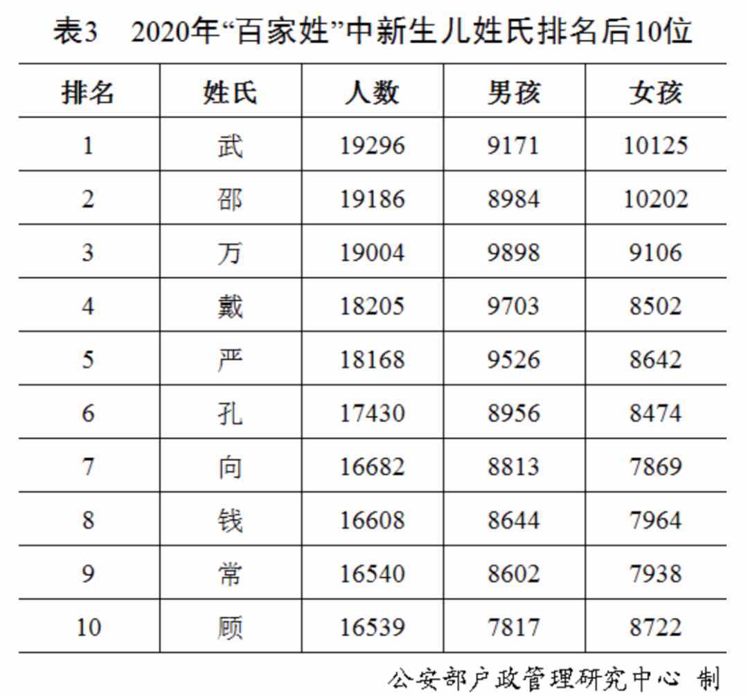 “百家姓”最新排行出爐！快來看你排第幾