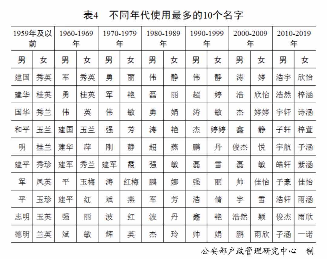 “百家姓”最新排行出爐！快來看你排第幾