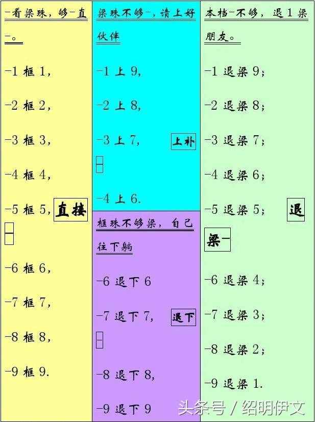 幼兒珠心算口訣表，一定要為自己的孩子收藏打印