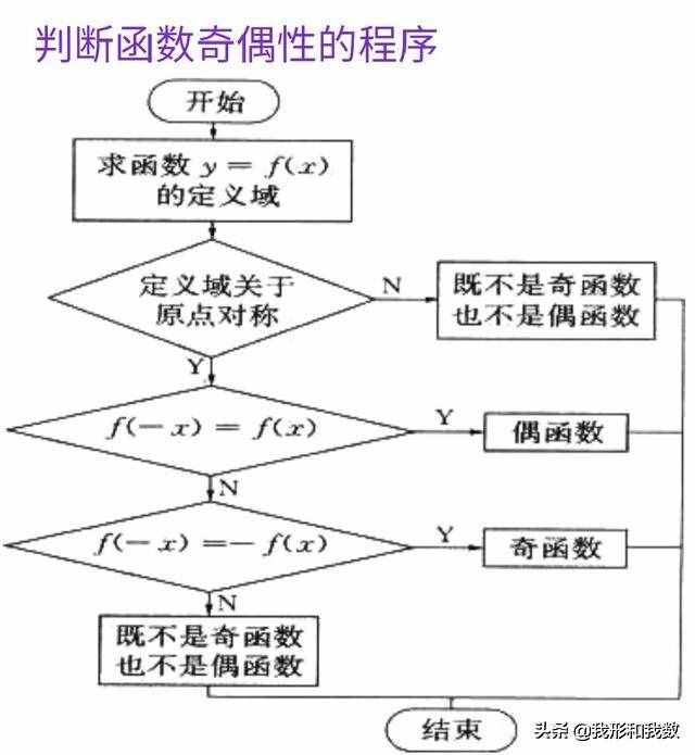 怎樣判斷函數(shù)奇偶，方法都在這里了