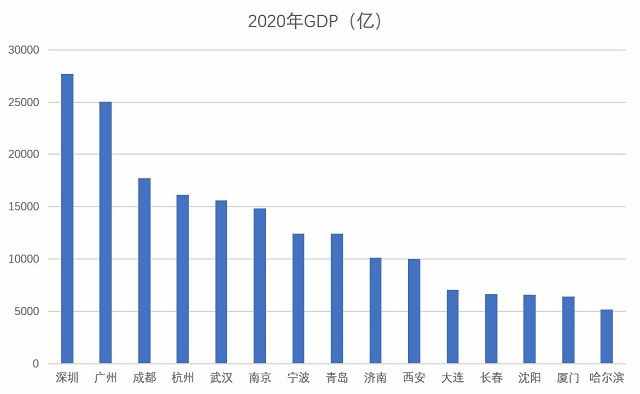 15副省級城市GDP：10城超萬億 深圳廣州成都居前三，廈門增速第一