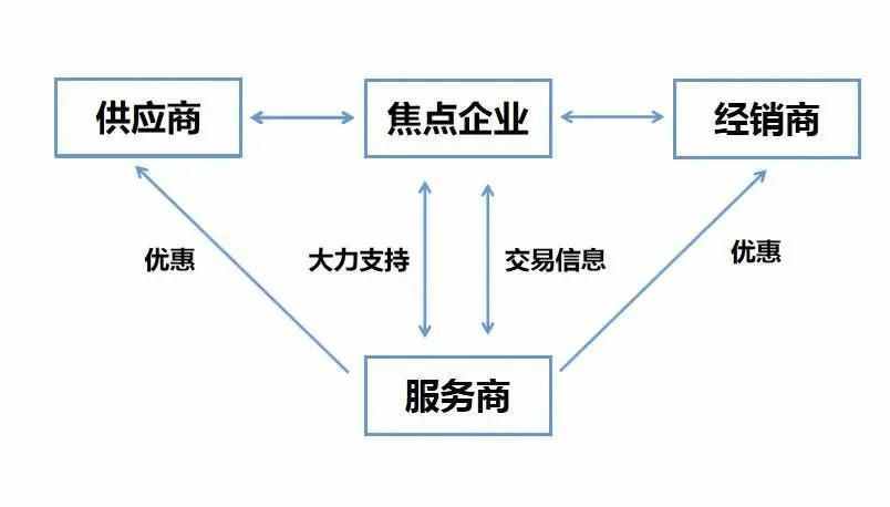 什么是供應(yīng)鏈金融？尤其是行業(yè)現(xiàn)狀的這3個(gè)特征，好多人不知情