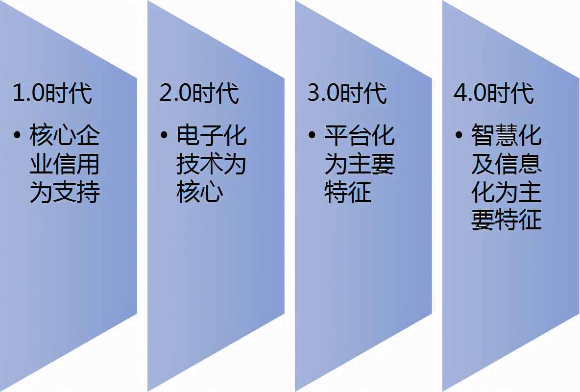 什么是供應(yīng)鏈金融？尤其是行業(yè)現(xiàn)狀的這3個(gè)特征，好多人不知情