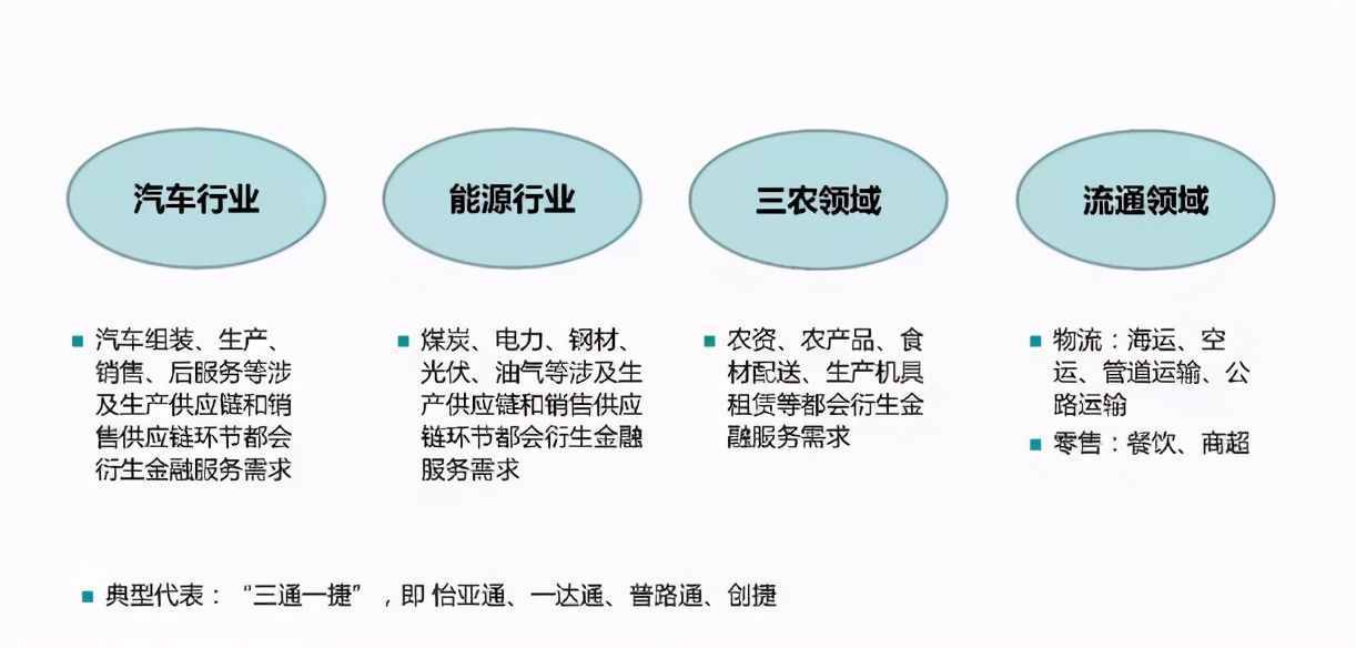 什么是供應(yīng)鏈金融？尤其是行業(yè)現(xiàn)狀的這3個(gè)特征，好多人不知情