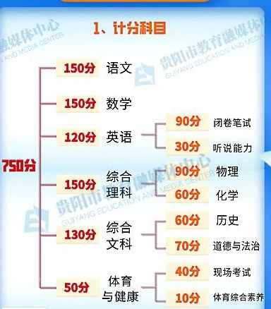 2021貴陽中考總分是多少