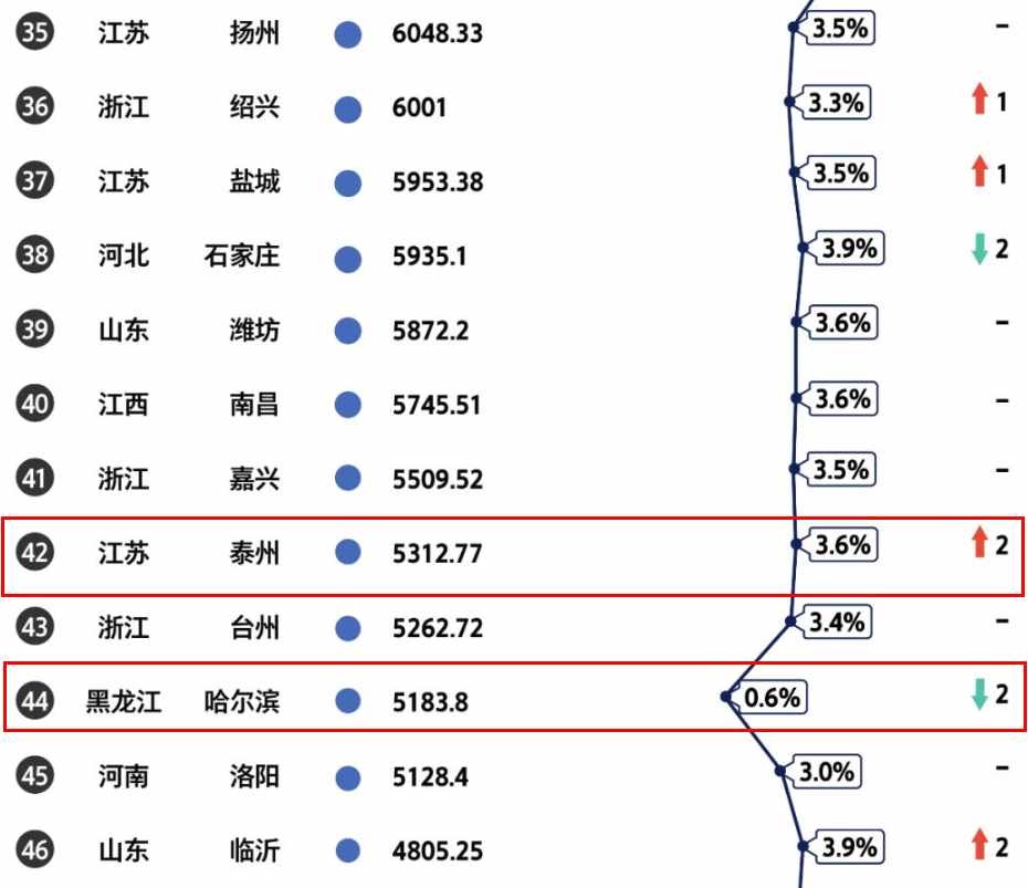 江蘇省泰州市在長(zhǎng)三角發(fā)展一般，卻僥幸超越了北方副省級(jí)大都市
