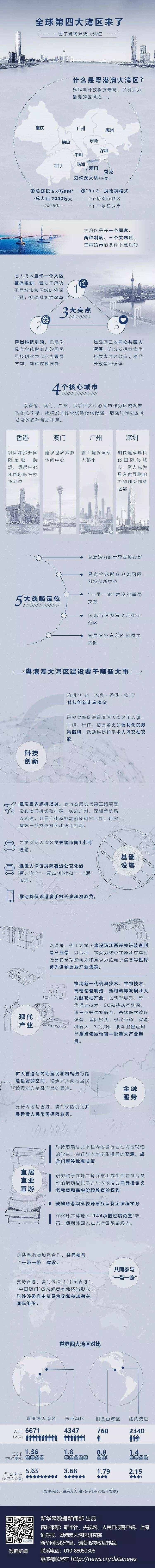 全球第四大灣區(qū)來了！一圖了解粵港澳大灣區(qū)
