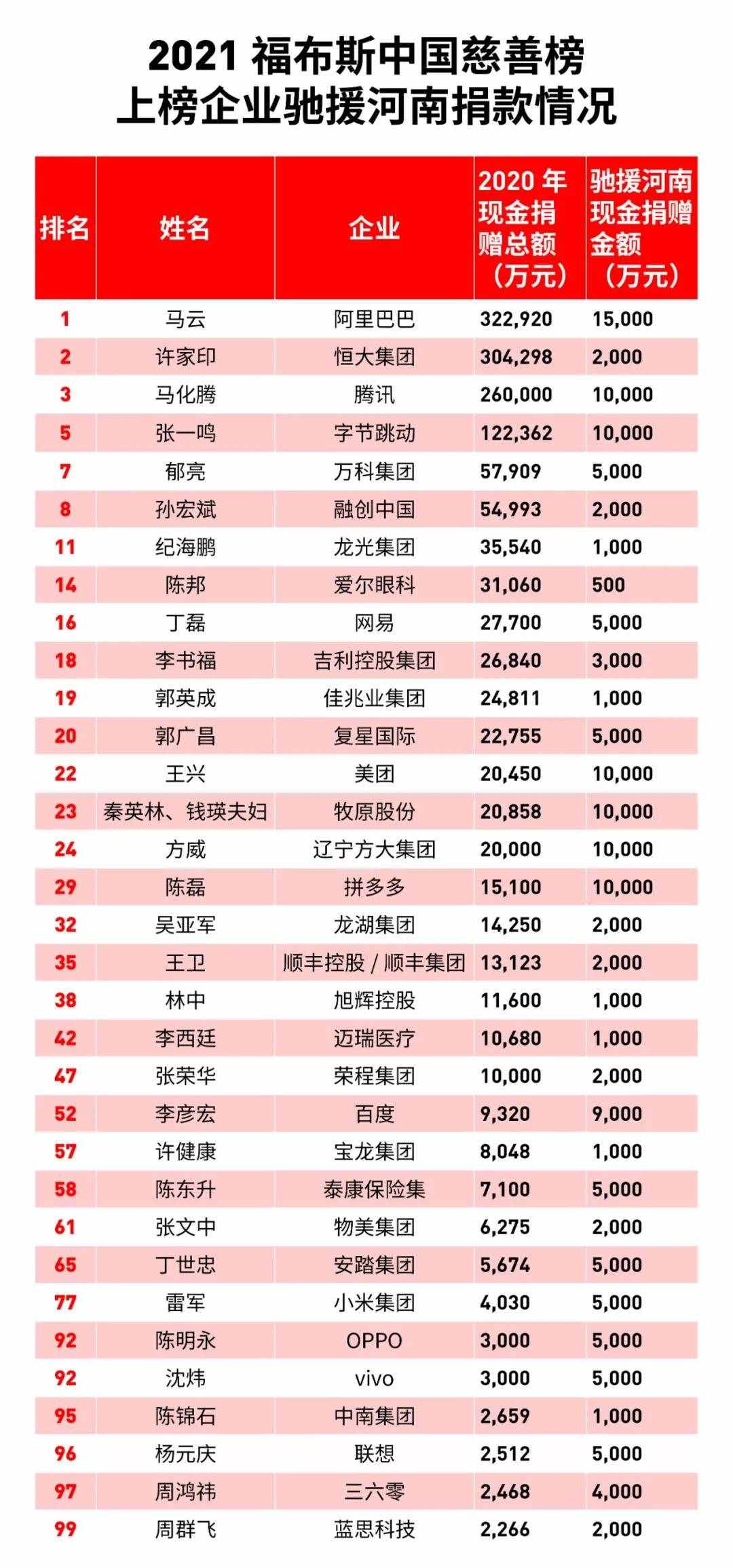 總額近20億元！國內(nèi)企業(yè)馳援河南洪災(zāi)的背后，還告訴我們什么？