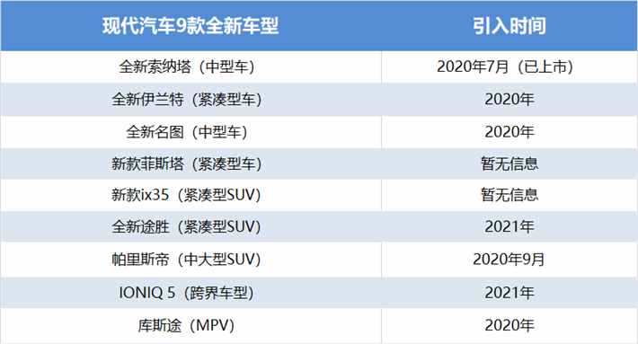 現(xiàn)代在華新車計(jì)劃曝光，2020年還將上市4款車型