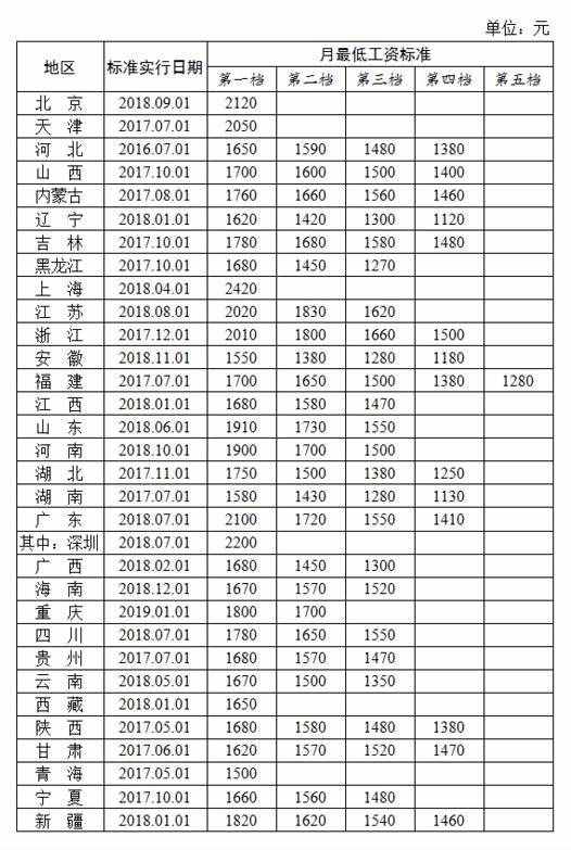 7月起北京最低工資標(biāo)準(zhǔn)上調(diào)至2200元